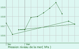Graphe de la pression atmosphrique prvue pour Grimault