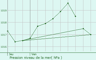 Graphe de la pression atmosphrique prvue pour Yrouerre