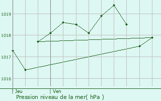 Graphe de la pression atmosphrique prvue pour Monistrol-sur-Loire