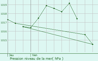 Graphe de la pression atmosphrique prvue pour Parentis-en-Born