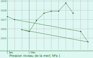 Graphe de la pression atmosphrique prvue pour Esclottes