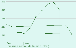 Graphe de la pression atmosphrique prvue pour Montmorillon