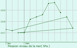 Graphe de la pression atmosphrique prvue pour Rendeux