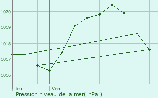 Graphe de la pression atmosphrique prvue pour Ouchamps