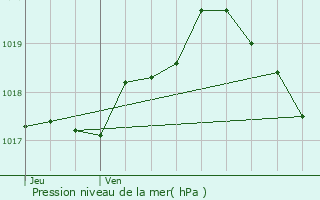 Graphe de la pression atmosphrique prvue pour Ciney