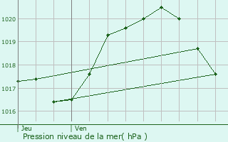 Graphe de la pression atmosphrique prvue pour Amboise