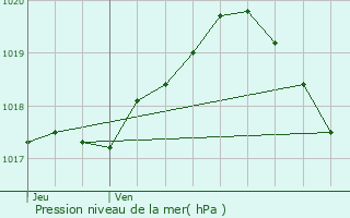 Graphe de la pression atmosphrique prvue pour Gerpinnes