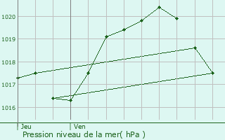 Graphe de la pression atmosphrique prvue pour Saint-Georges-sur-Cher