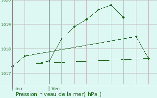 Graphe de la pression atmosphrique prvue pour Avesnes-le-Sec