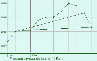 Graphe de la pression atmosphrique prvue pour Sainte-Austreberthe