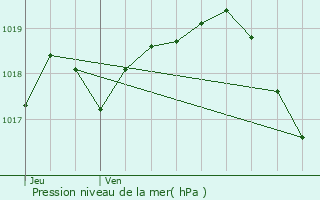 Graphe de la pression atmosphrique prvue pour La Nouaille