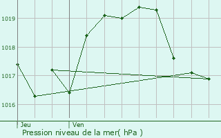 Graphe de la pression atmosphrique prvue pour Le Malzieu-Ville