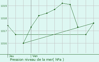 Graphe de la pression atmosphrique prvue pour Saint-Germain-la-Chambotte