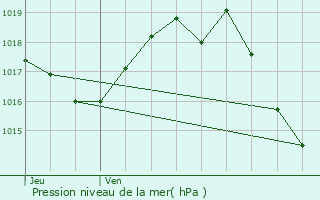 Graphe de la pression atmosphrique prvue pour Balizac