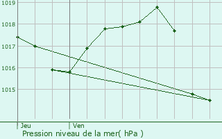 Graphe de la pression atmosphrique prvue pour Pineuilh