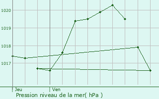 Graphe de la pression atmosphrique prvue pour Mervent