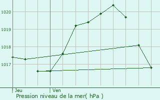 Graphe de la pression atmosphrique prvue pour Saint-Maurice-des-Noues