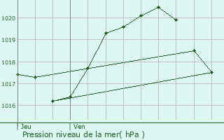 Graphe de la pression atmosphrique prvue pour Chambray-ls-Tours