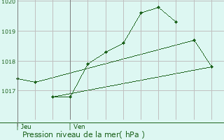 Graphe de la pression atmosphrique prvue pour Beauclair