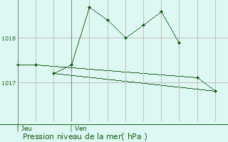 Graphe de la pression atmosphrique prvue pour Bourg-de-Page