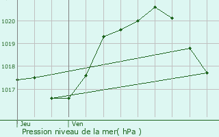 Graphe de la pression atmosphrique prvue pour Mesland