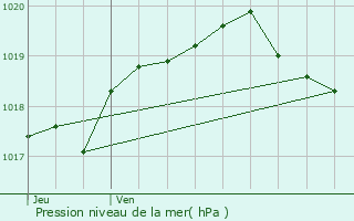 Graphe de la pression atmosphrique prvue pour Les Gras