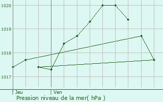 Graphe de la pression atmosphrique prvue pour Saint-Michel