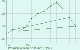 Graphe de la pression atmosphrique prvue pour Boiry-Saint-Martin