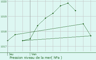 Graphe de la pression atmosphrique prvue pour Solesmes