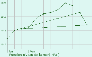 Graphe de la pression atmosphrique prvue pour Auxi-le-Chteau