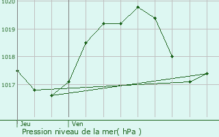 Graphe de la pression atmosphrique prvue pour Saint-Flour