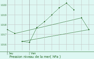 Graphe de la pression atmosphrique prvue pour Plessis-Barbuise