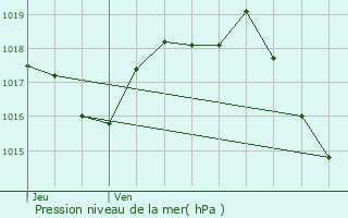 Graphe de la pression atmosphrique prvue pour Saint-Sulpice-de-Faleyrens