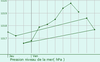 Graphe de la pression atmosphrique prvue pour Montfaucon-d