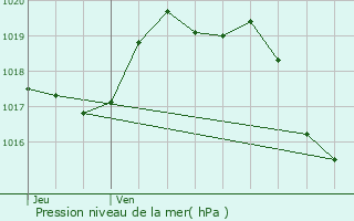 Graphe de la pression atmosphrique prvue pour Anhaux