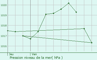 Graphe de la pression atmosphrique prvue pour La Ronde