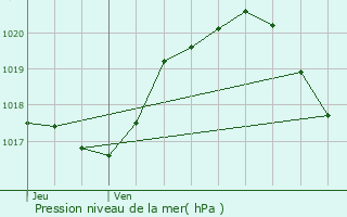 Graphe de la pression atmosphrique prvue pour Beaugency