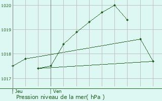 Graphe de la pression atmosphrique prvue pour Robersart