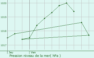 Graphe de la pression atmosphrique prvue pour Ors