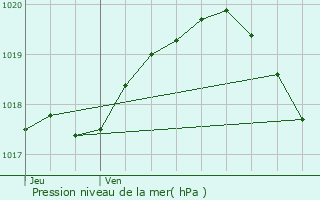 Graphe de la pression atmosphrique prvue pour Troisvilles