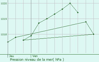 Graphe de la pression atmosphrique prvue pour Gomicourt