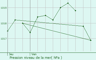 Graphe de la pression atmosphrique prvue pour La Courtine