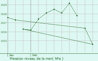 Graphe de la pression atmosphrique prvue pour Cardan