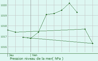 Graphe de la pression atmosphrique prvue pour La Grve-sur-Mignon