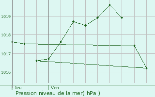 Graphe de la pression atmosphrique prvue pour Les Touches-de-Prigny