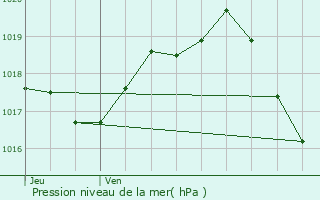 Graphe de la pression atmosphrique prvue pour Bagnizeau