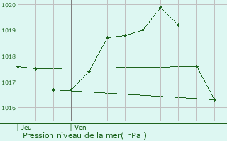 Graphe de la pression atmosphrique prvue pour Dampierre-sur-Boutonne