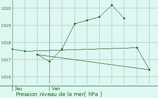 Graphe de la pression atmosphrique prvue pour Nuaill-d