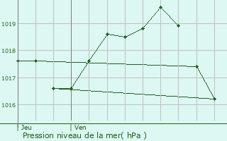 Graphe de la pression atmosphrique prvue pour Cress