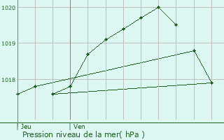 Graphe de la pression atmosphrique prvue pour Villers-au-Flos